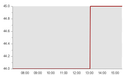Stocks Information